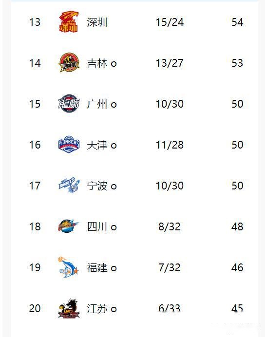 包含广东东莞客场大胜上海，领先积分榜的词条