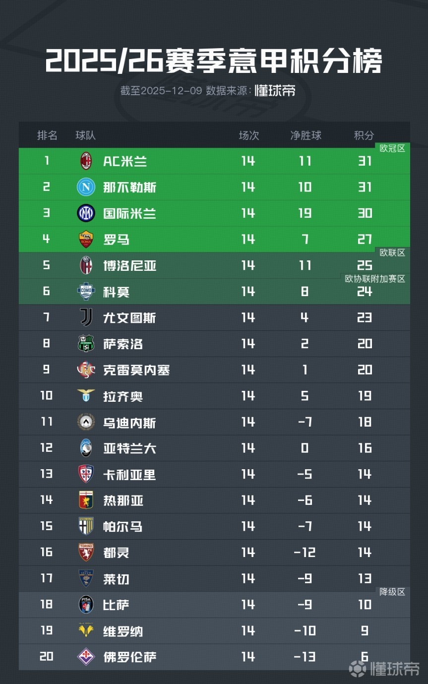 意甲榜首之争继续，国际米兰压力山大